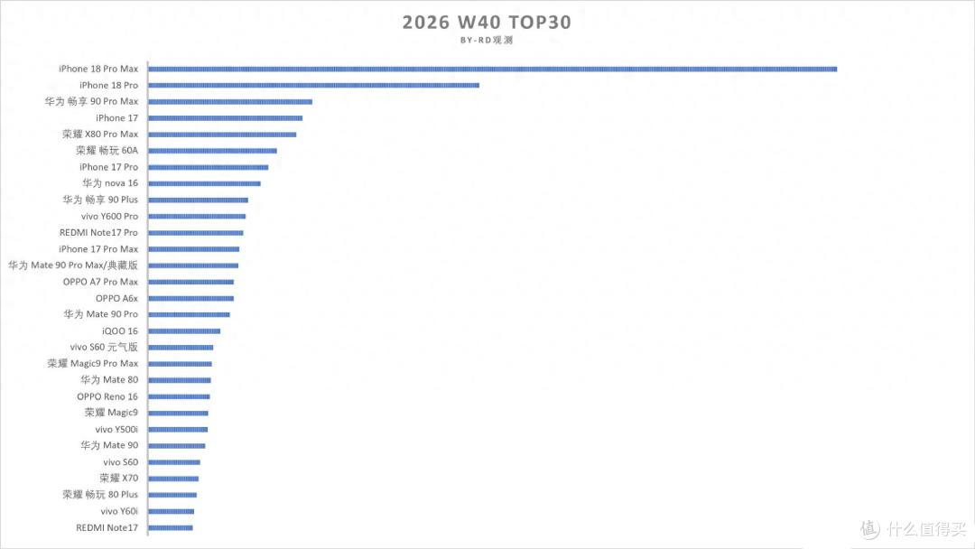 国内畅销手机TOP30：iPhone17Pro Max跌出前十，第一名意料之中