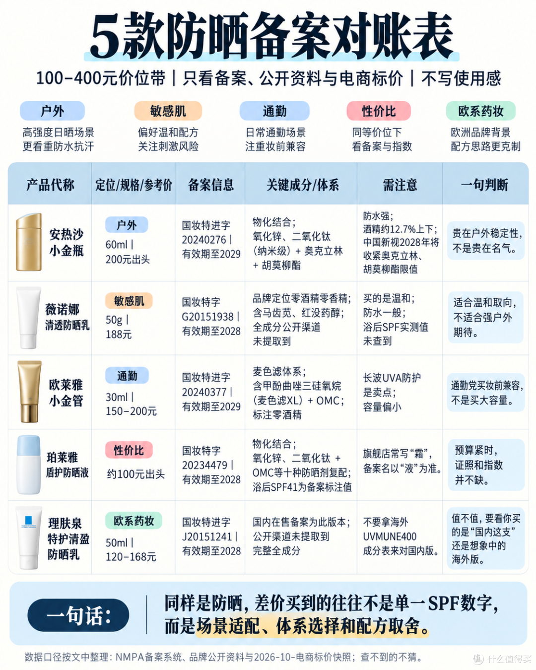 手里的防晒要不要扔?新规禁了一批成分,我用5支防晒给你算明白