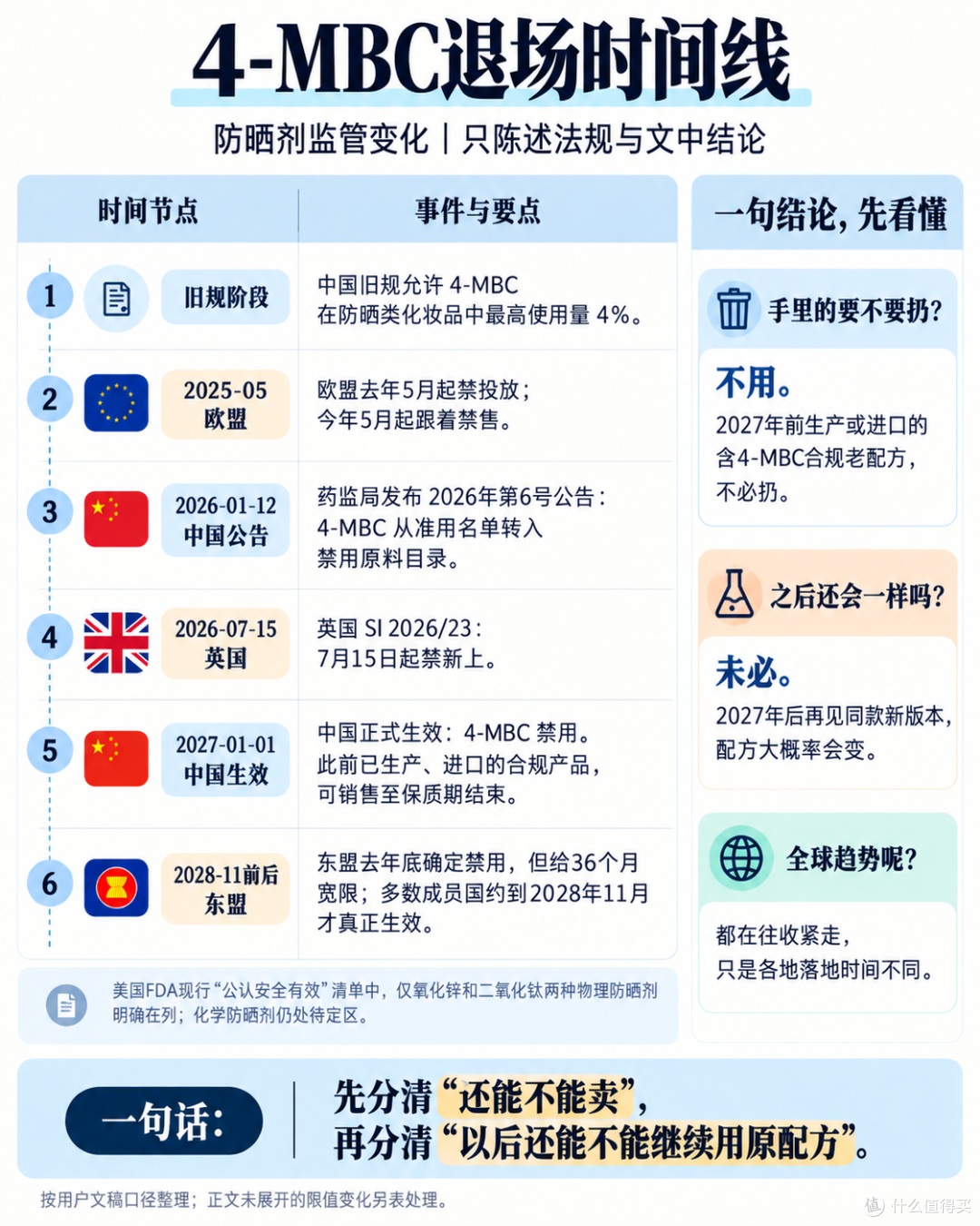 手里的防晒要不要扔?新规禁了一批成分,我用5支防晒给你算明白