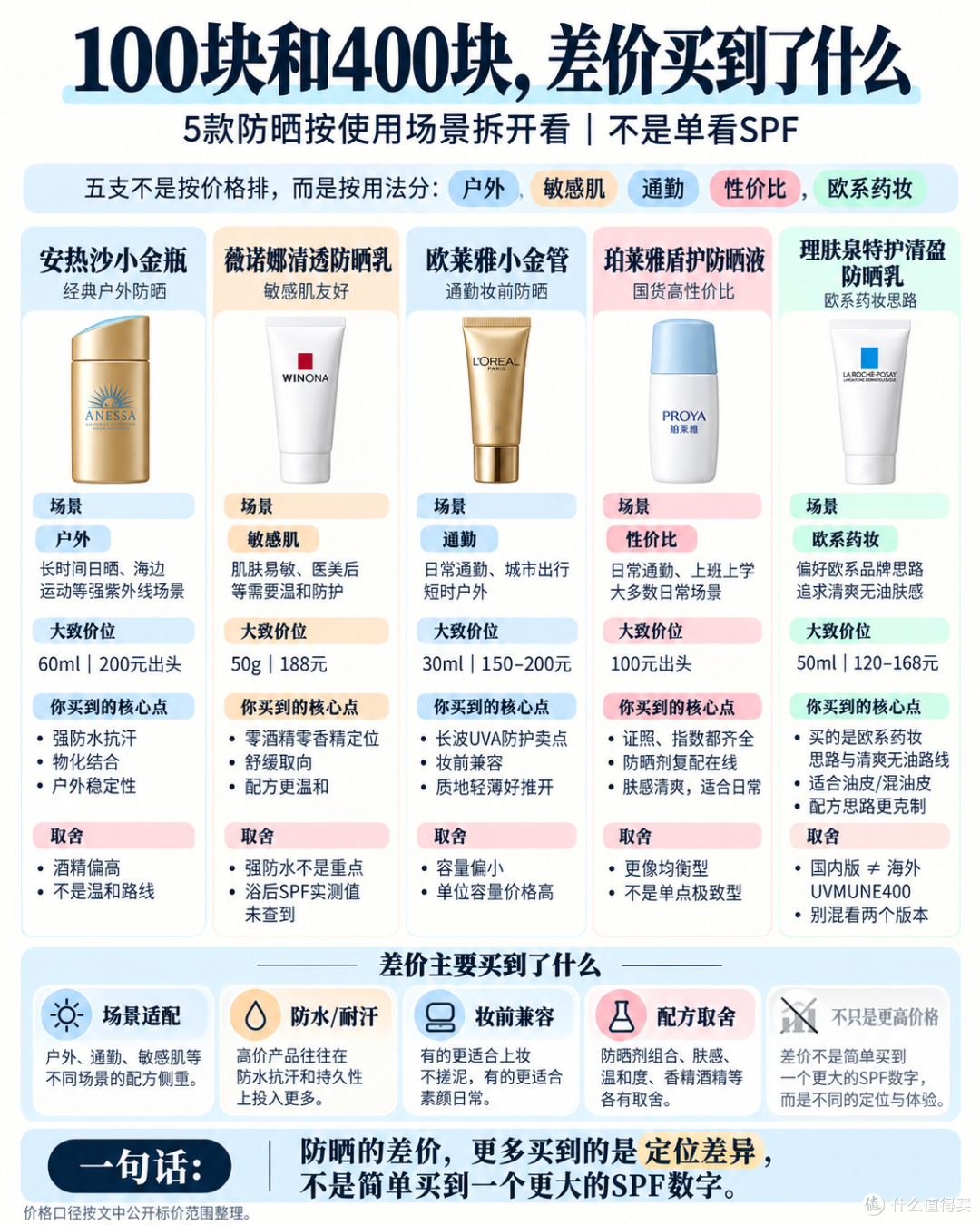 手里的防晒要不要扔?新规禁了一批成分,我用5支防晒给你算明白