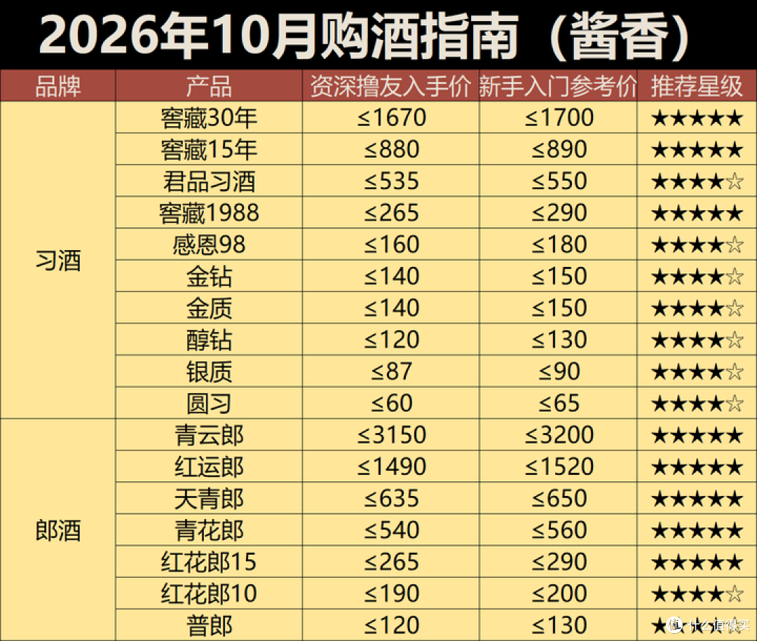 2026年10月购酒指南:酒价垂死挣扎,白酒进入买完就跌的新常态