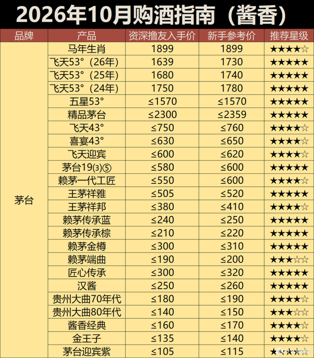 2026年10月购酒指南:酒价垂死挣扎,白酒进入买完就跌的新常态
