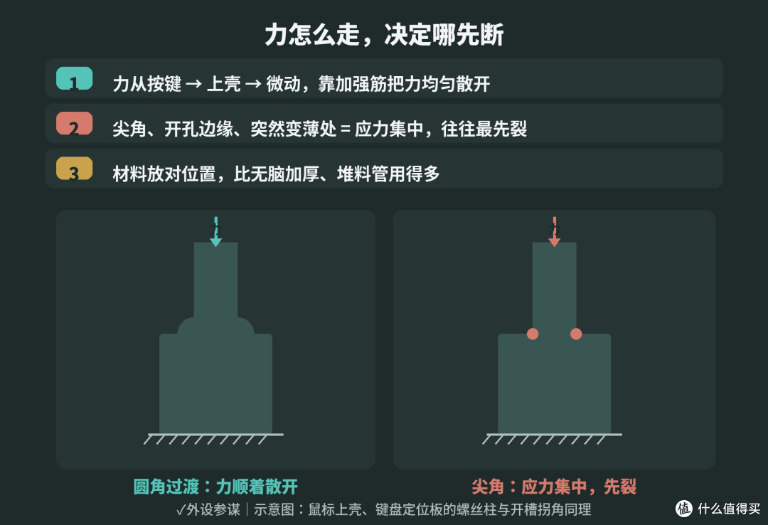 鼠标双击、外壳发软?别怪材料,结构才是关键