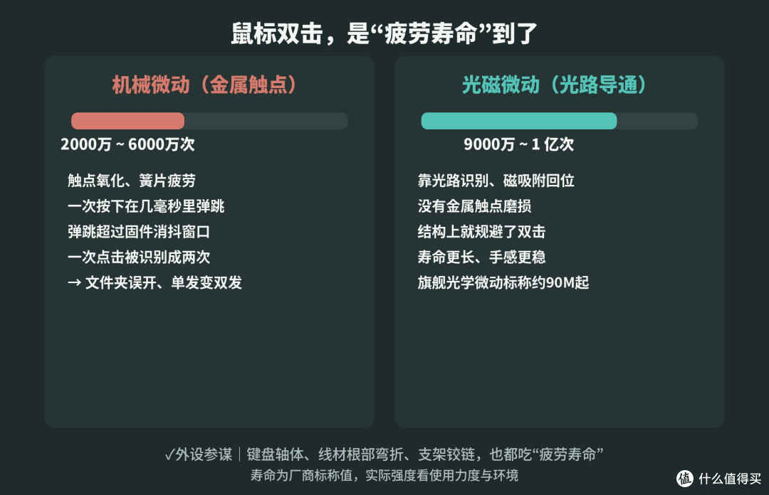 鼠标双击、外壳发软?别怪材料,结构才是关键