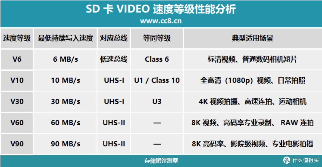 盘点闪迪54张在售SD卡,接口规格、读写性能、质保政策,逐一分析