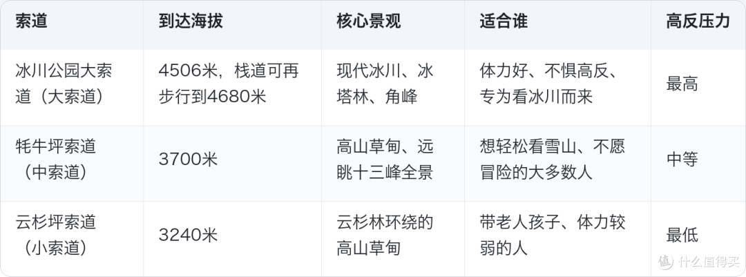 玉龙雪山六成冰川已经消失,4680米上还能看到什么