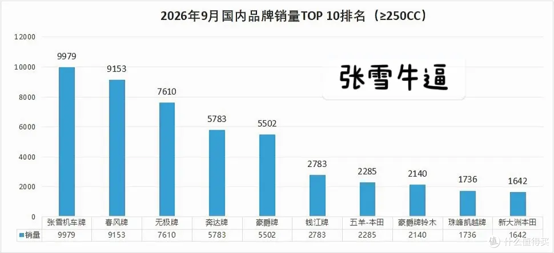 9979台!张雪机车9月反超春风,首次拿下国产中大排销量第一!