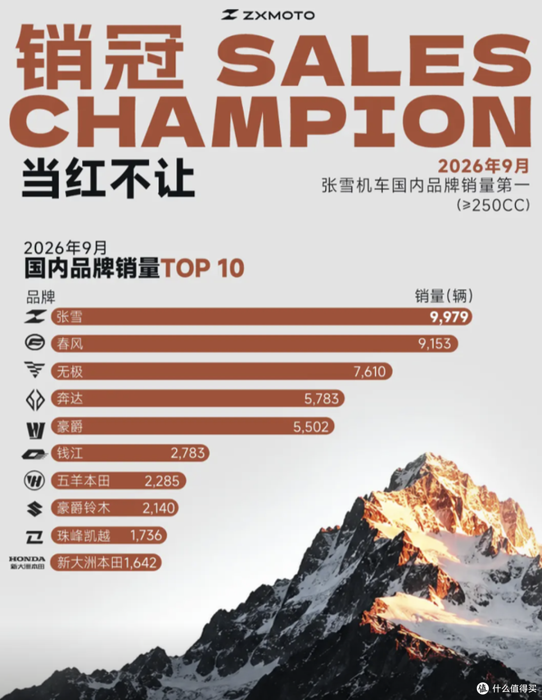 9979台!张雪机车9月反超春风,首次拿下国产中大排销量第一!