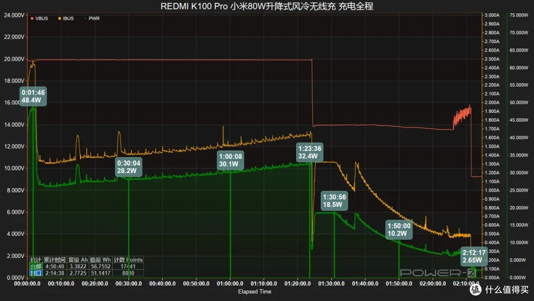 50W无线充迎战8580mAh大电池，REDMI K100 Pro 充电性能全解析