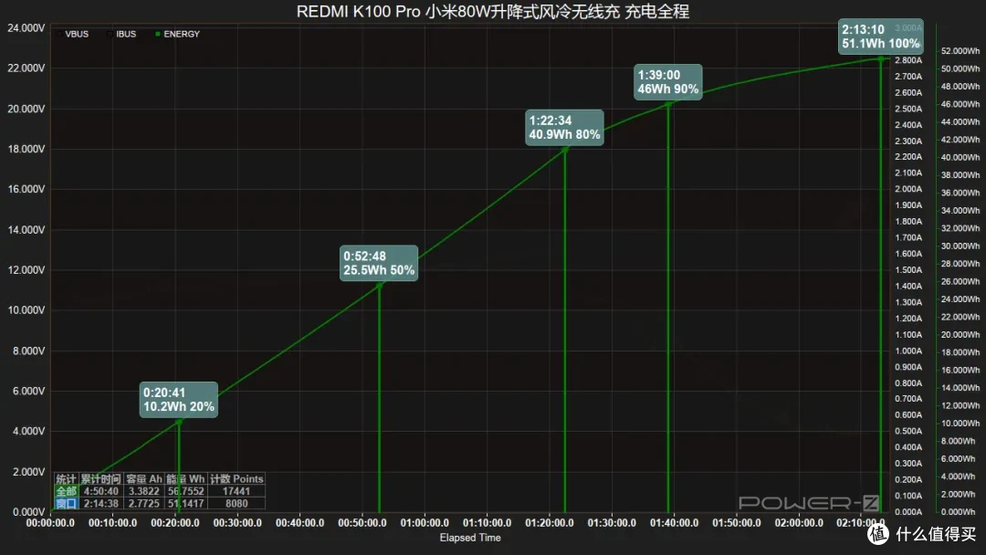 50W无线充迎战8580mAh大电池，REDMI K100 Pro 充电性能全解析