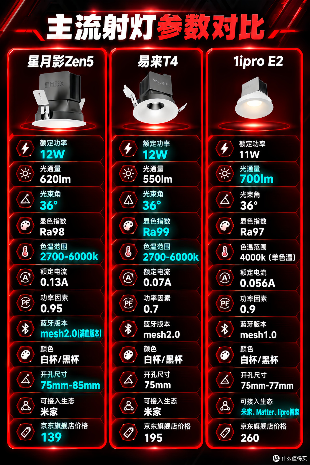 热门无框射灯横评|星月影 Zen5 / 易来 T4/lipro E2 怎么选?