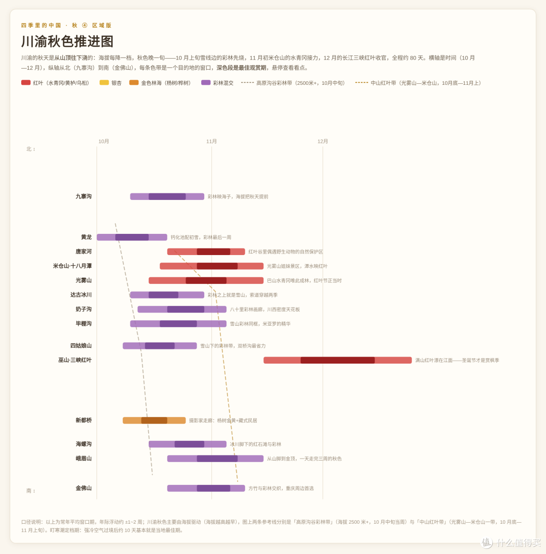 川渝的秋天从山顶往下浇:1张图看懂「川渝秋色推进图」