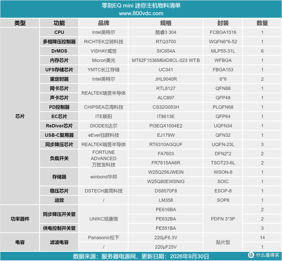 内置英特尔酷睿3 304处理器，零刻EQ mini迷你主机拆解