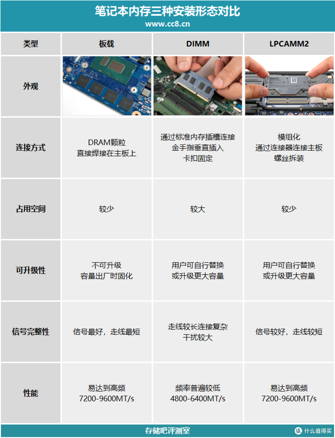 国产存储再进一步:晶存科技 96GB 9600MT/s LPCAMM2 模组发布