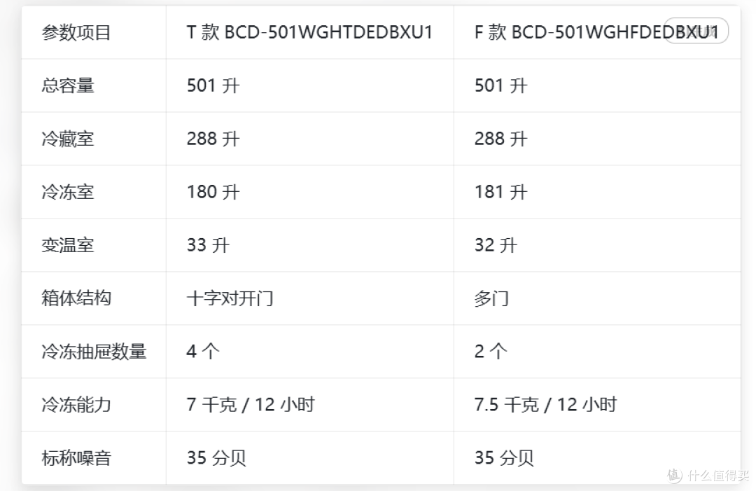 双11买家电,型号差一个字就是同款?狗哥拿两台冰箱给你讲明白