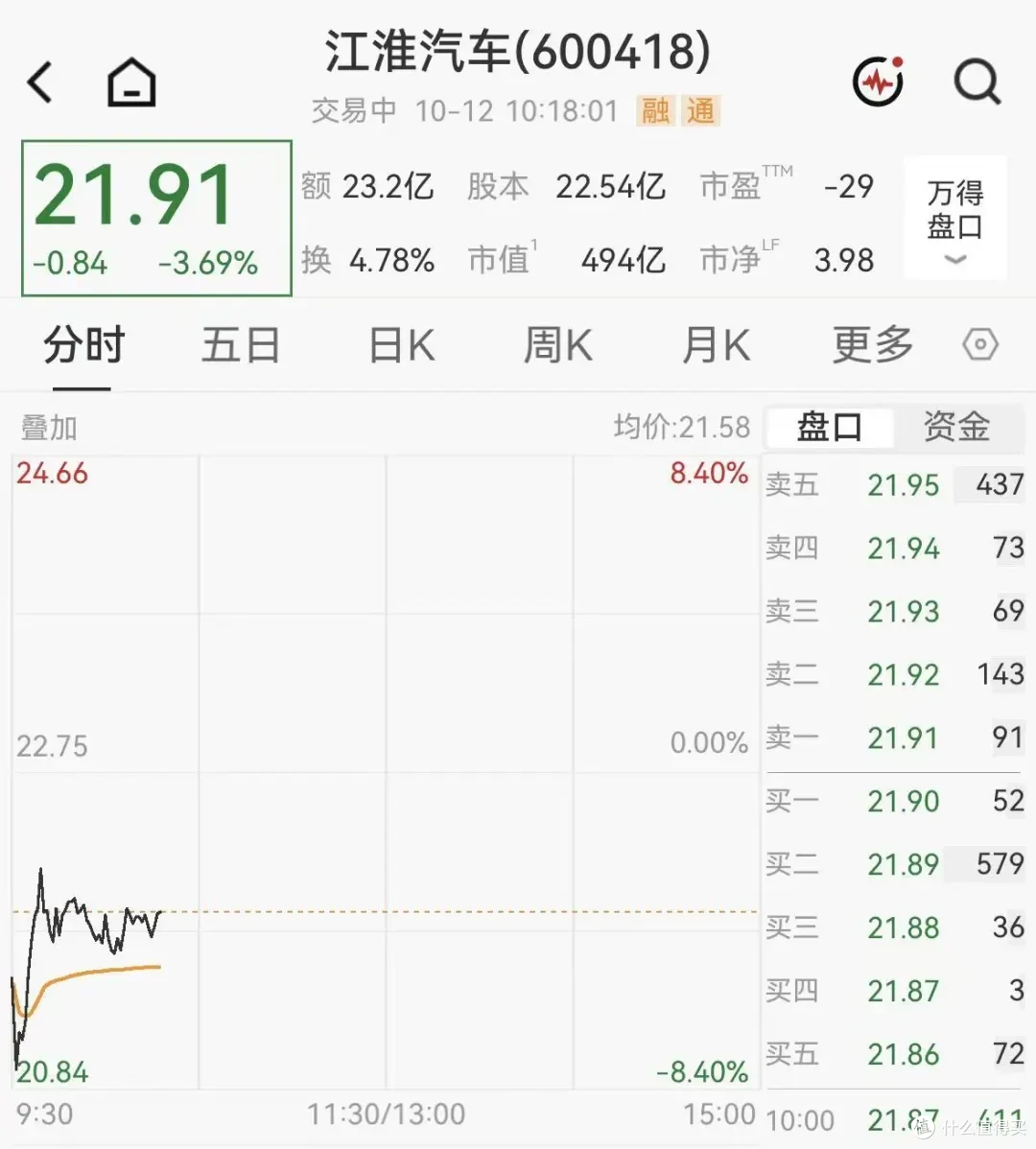 江淮3天跌没120亿:轻卡老二还能杀回来吗