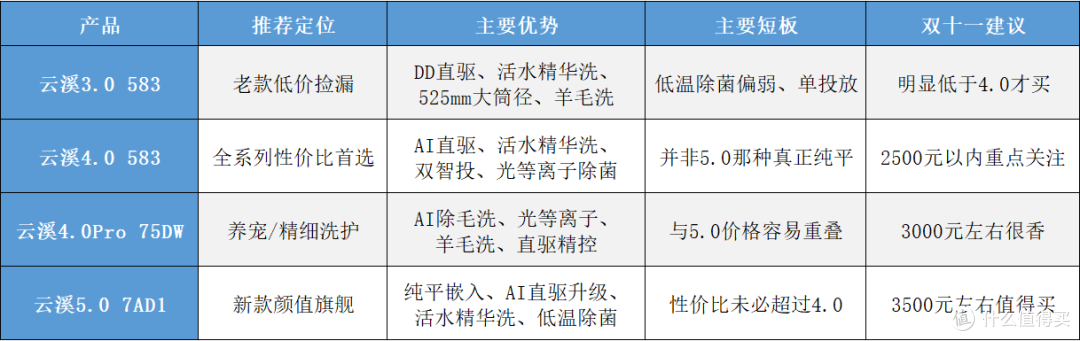 2026双11海尔云溪洗衣机怎么选?3.0、4.0Pro、5.0核心区别和价格
