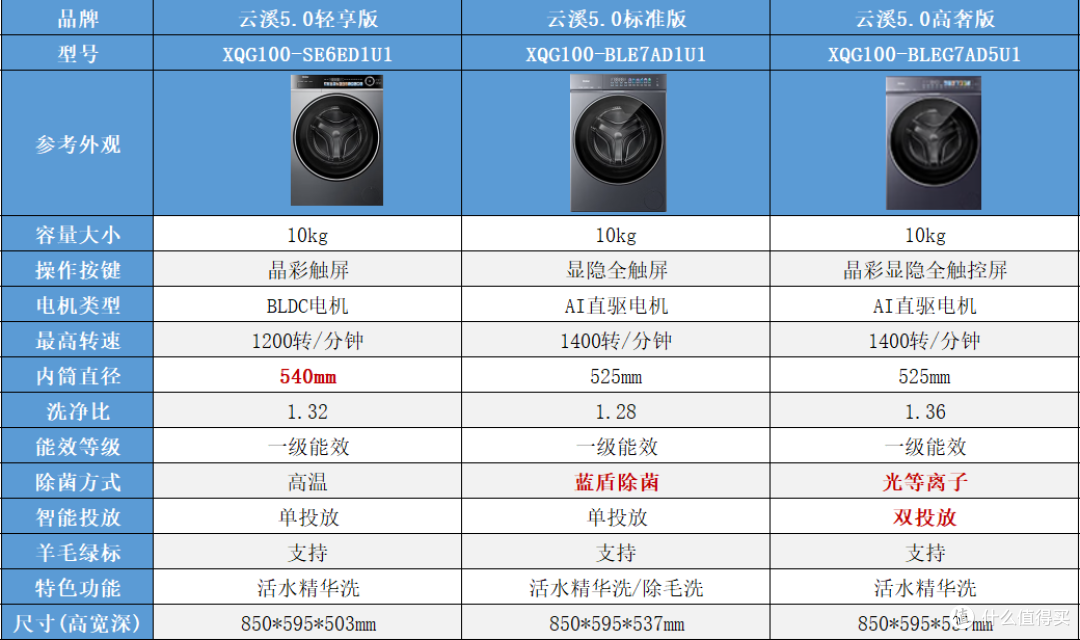 2026双11海尔云溪洗衣机怎么选?3.0、4.0Pro、5.0核心区别和价格