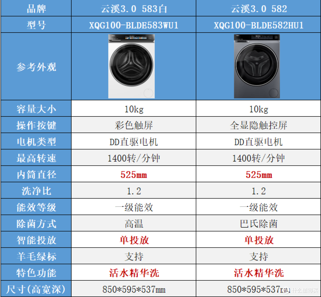 2026双11海尔云溪洗衣机怎么选?3.0、4.0Pro、5.0核心区别和价格