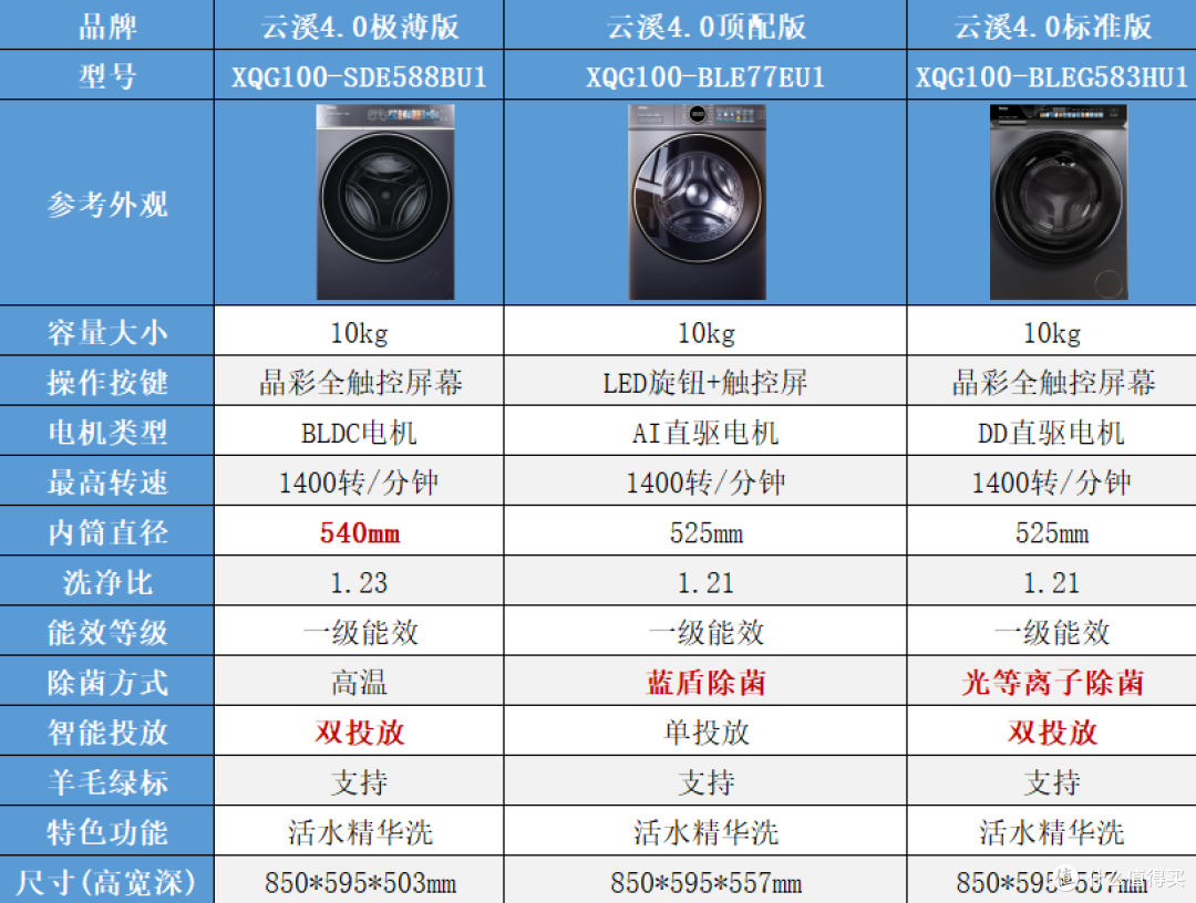 2026双11海尔云溪洗衣机怎么选?3.0、4.0Pro、5.0核心区别和价格