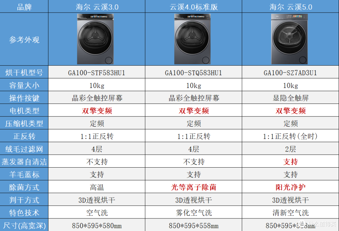 2026双11海尔云溪洗衣机怎么选?3.0、4.0Pro、5.0核心区别和价格