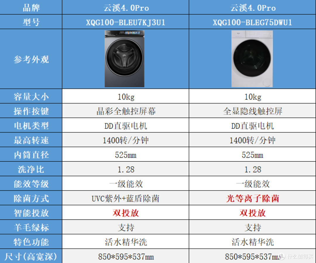 2026双11海尔云溪洗衣机怎么选?3.0、4.0Pro、5.0核心区别和价格