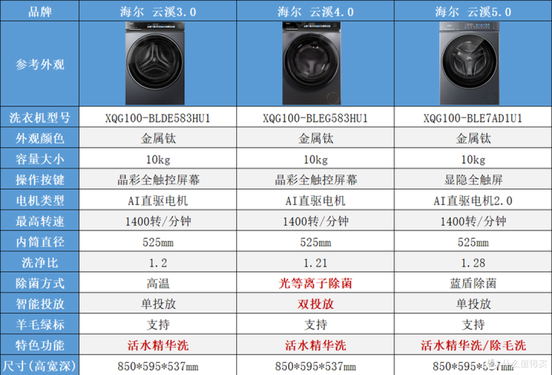 2026双11海尔云溪洗衣机怎么选?3.0、4.0Pro、5.0核心区别和价格