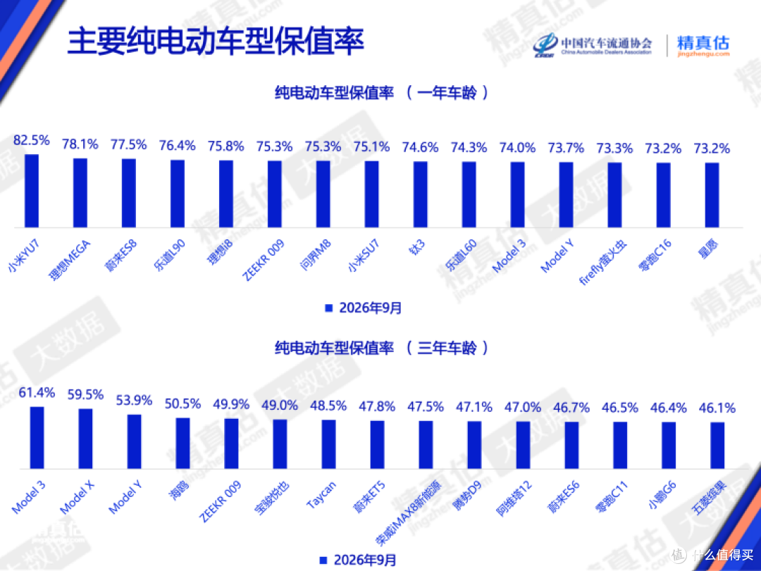 小米YU7拿下断档第一，雷军高兴坏了