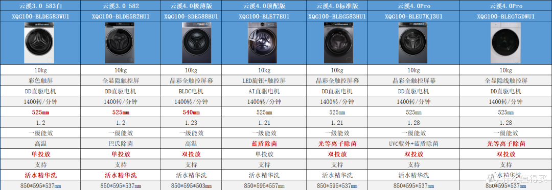 2026双11海尔云溪洗衣机怎么选?3.0、4.0Pro、5.0核心区别和价格