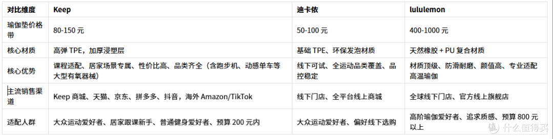 瑜伽运动装备品牌对比：Keep、迪卡侬、lululemon 谁更值得买？