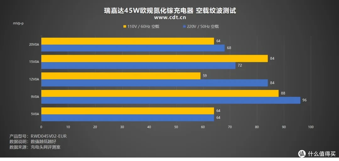 45W 满速输出 + 欧规插脚，瑞嘉达45W欧规氮化镓充电器评测