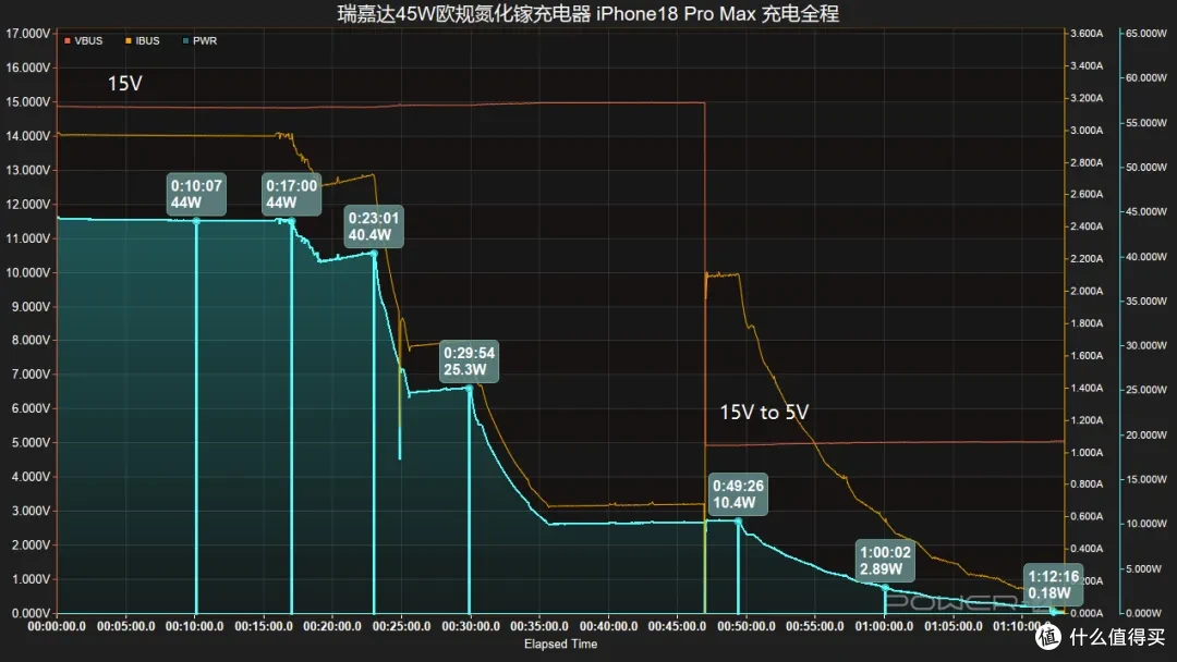 45W 满速输出 + 欧规插脚，瑞嘉达45W欧规氮化镓充电器评测