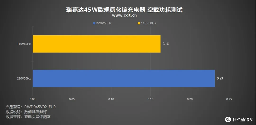 45W 满速输出 + 欧规插脚，瑞嘉达45W欧规氮化镓充电器评测