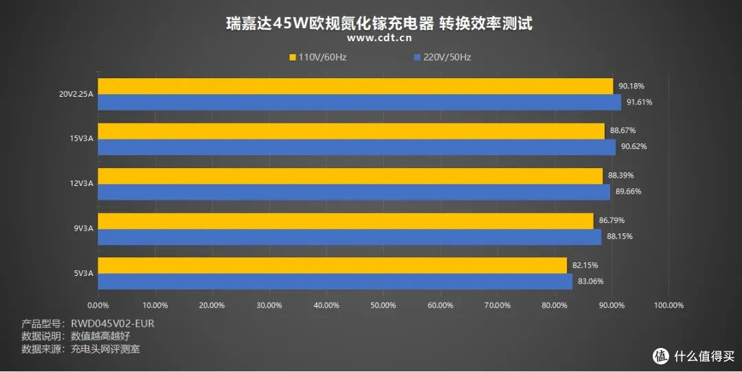 45W 满速输出 + 欧规插脚，瑞嘉达45W欧规氮化镓充电器评测
