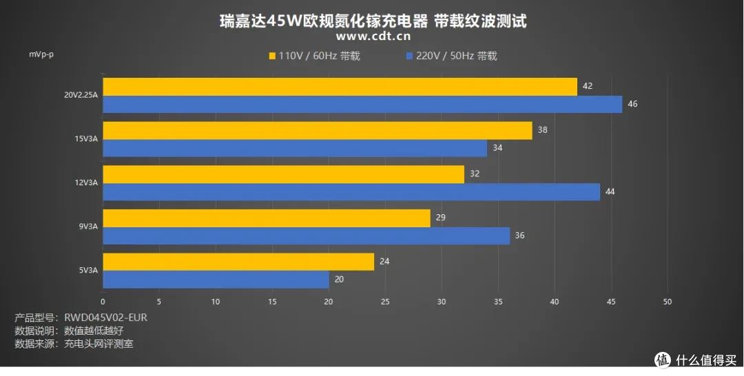 45W 满速输出 + 欧规插脚，瑞嘉达45W欧规氮化镓充电器评测