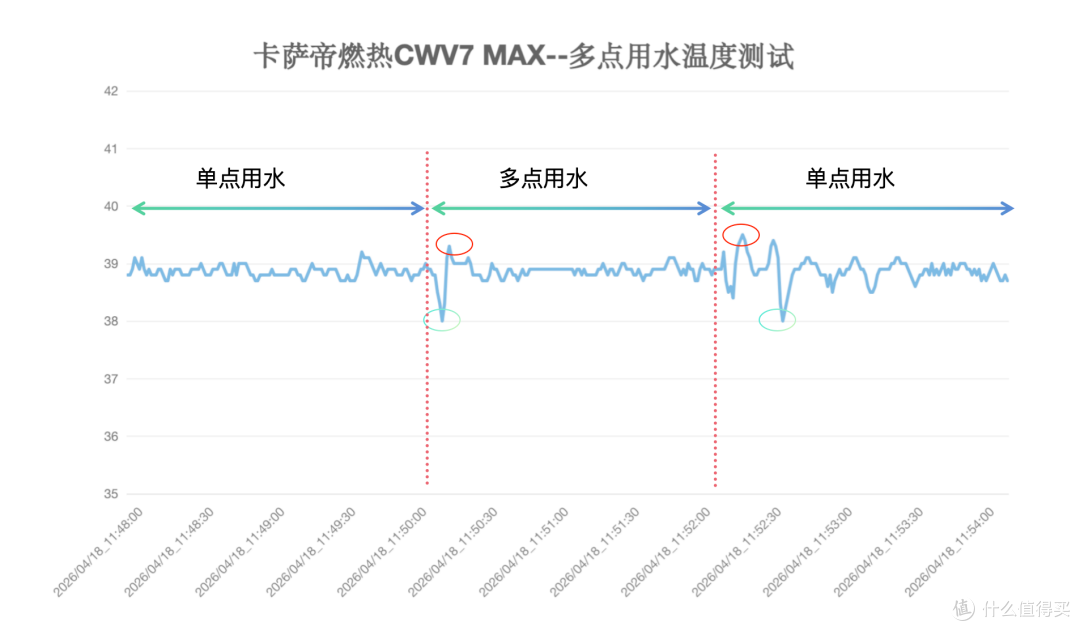 「拆机实测」一级能效燃气热水器值不值买?卡萨帝燃热CWV7 MAX