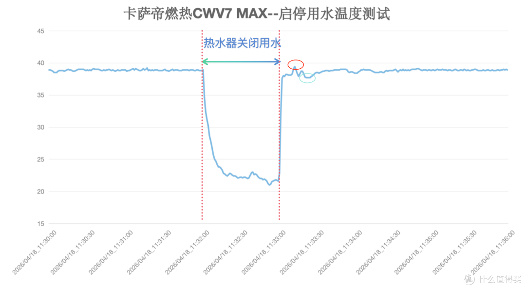 「拆机实测」一级能效燃气热水器值不值买?卡萨帝燃热CWV7 MAX