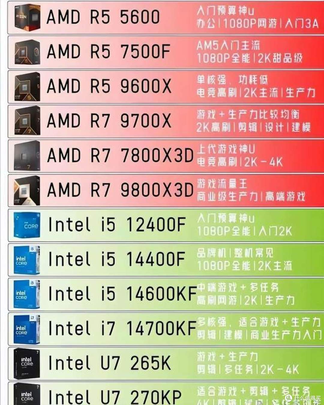 从R5 5600到U7 270KP 显卡怎么配?四个场景照着抄作业