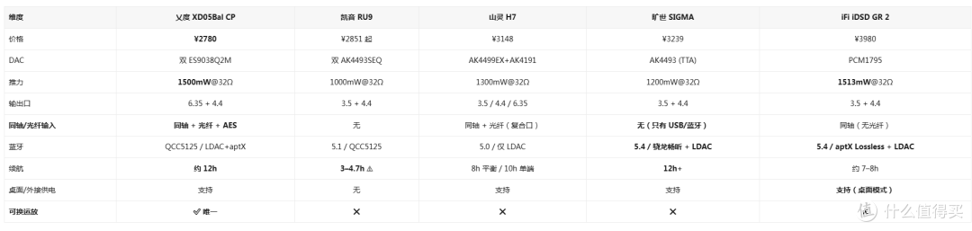 能推大耳的便携耳放谁最值?最便宜的那台,反而是唯一能换芯的