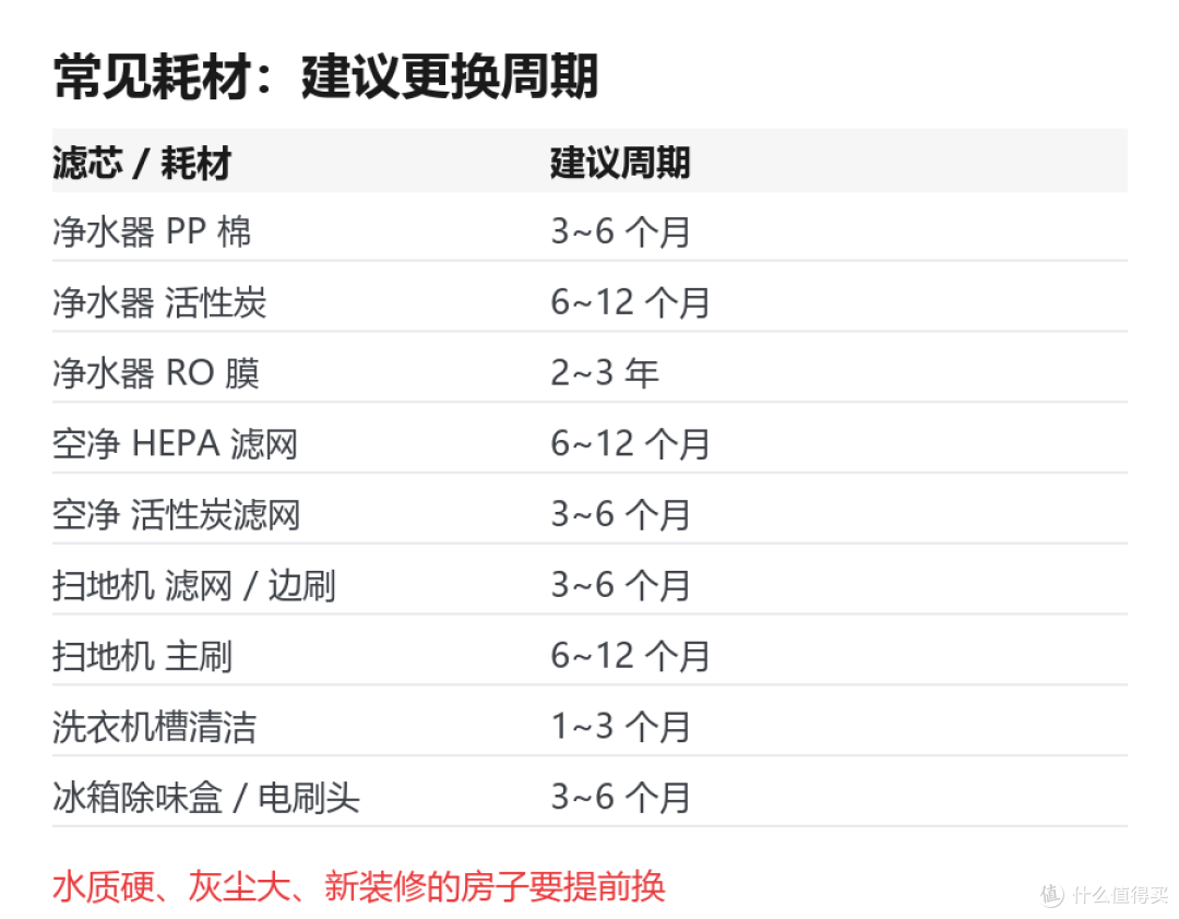 家里该换的耗材别拖:一份更换周期表