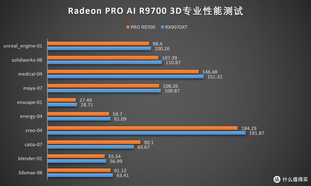AMD Radeon AI PRO 9700 32GB评测:后AI时代的高性价比专业显卡