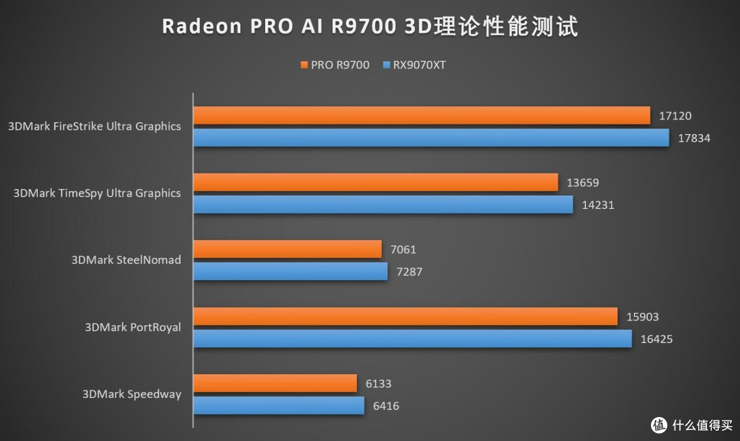 AMD Radeon AI PRO 9700 32GB评测:后AI时代的高性价比专业显卡