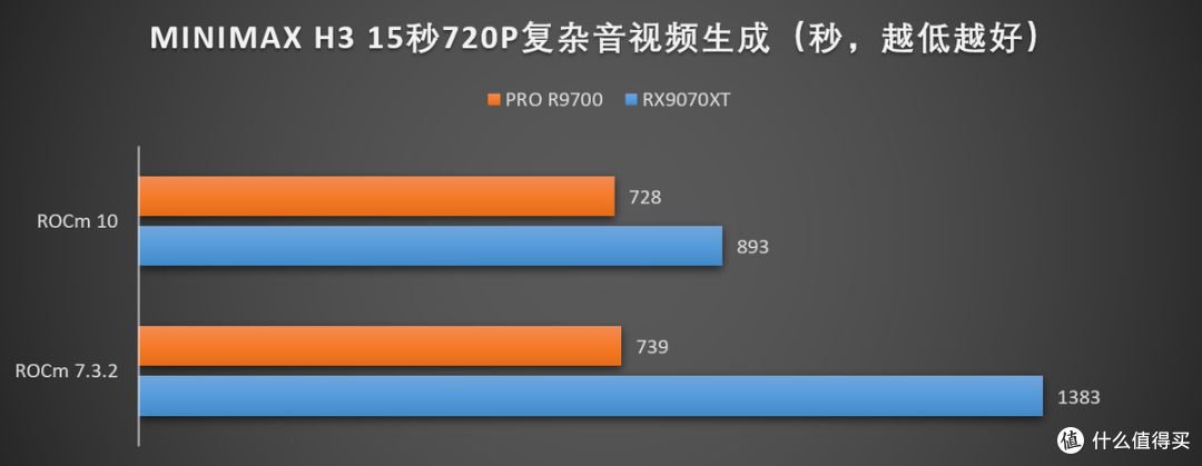 AMD Radeon AI PRO 9700 32GB评测:后AI时代的高性价比专业显卡