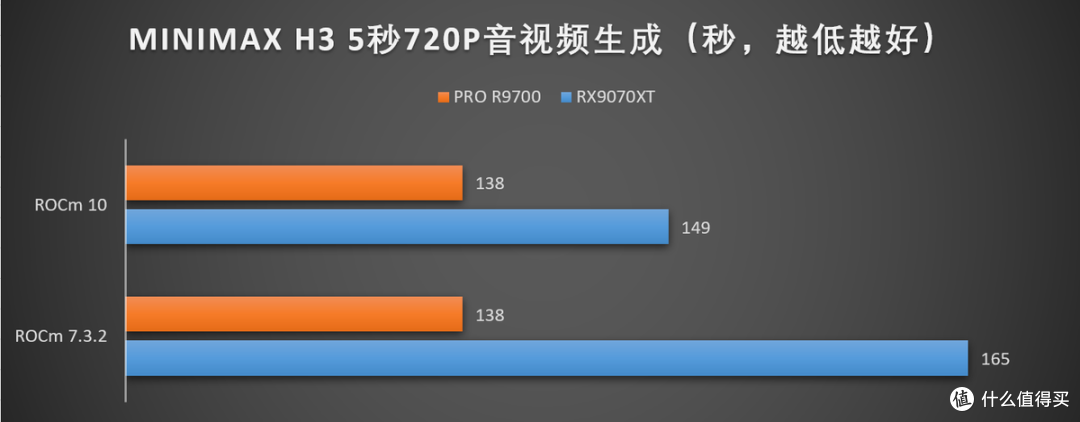 AMD Radeon AI PRO 9700 32GB评测:后AI时代的高性价比专业显卡