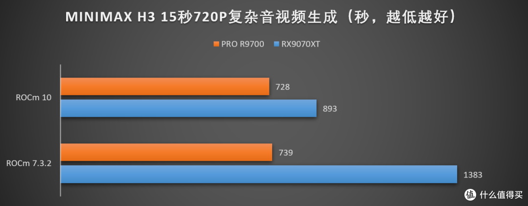 AMD Radeon AI PRO 9700 32GB评测:后AI时代的高性价比专业显卡