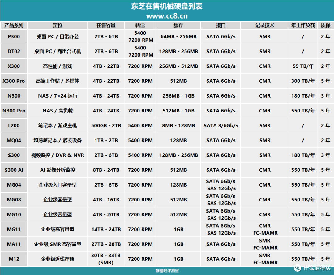 东芝发布 HDD 扩产计划：2030 年量产 65TB，远期目标 100TB