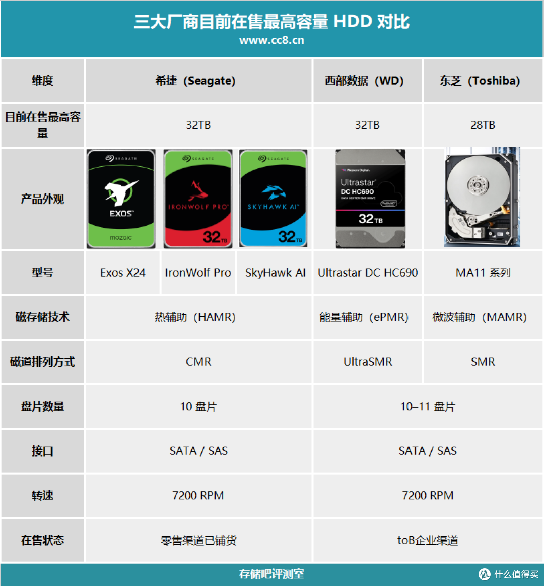 东芝发布 HDD 扩产计划：2030 年量产 65TB，远期目标 100TB