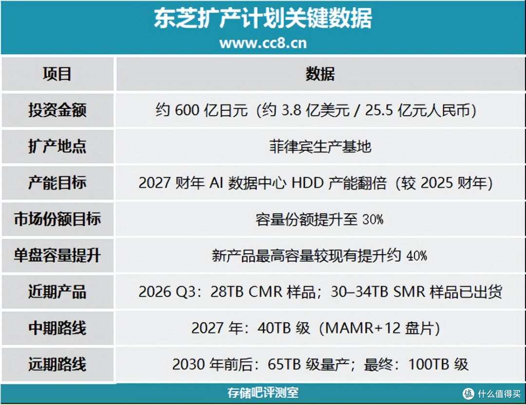 东芝发布 HDD 扩产计划：2030 年量产 65TB，远期目标 100TB