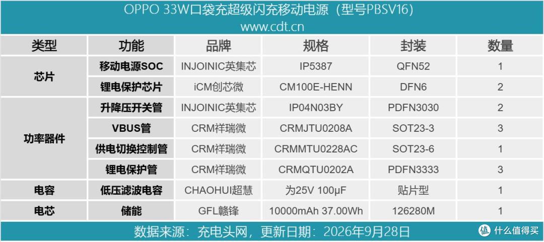 SUPERVOOC、UFCS、PD全兼容!OPPO 33W口袋充深度拆解