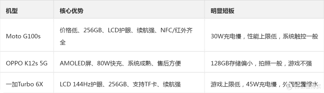 2026年9月千元机性价比排行出炉：Moto G100s依然断层第一